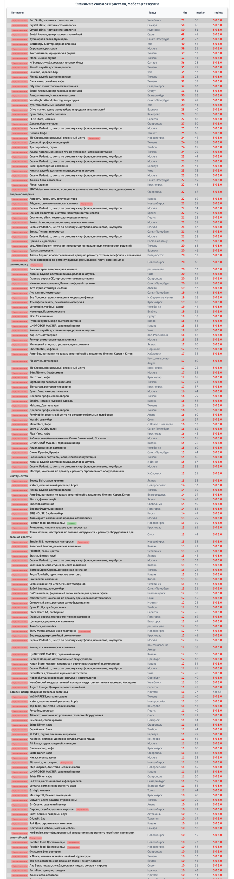 Связи мебельного магазина Кристалл
