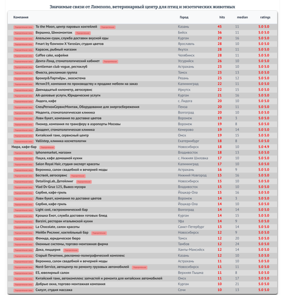 Связи воронежского Лимпопо